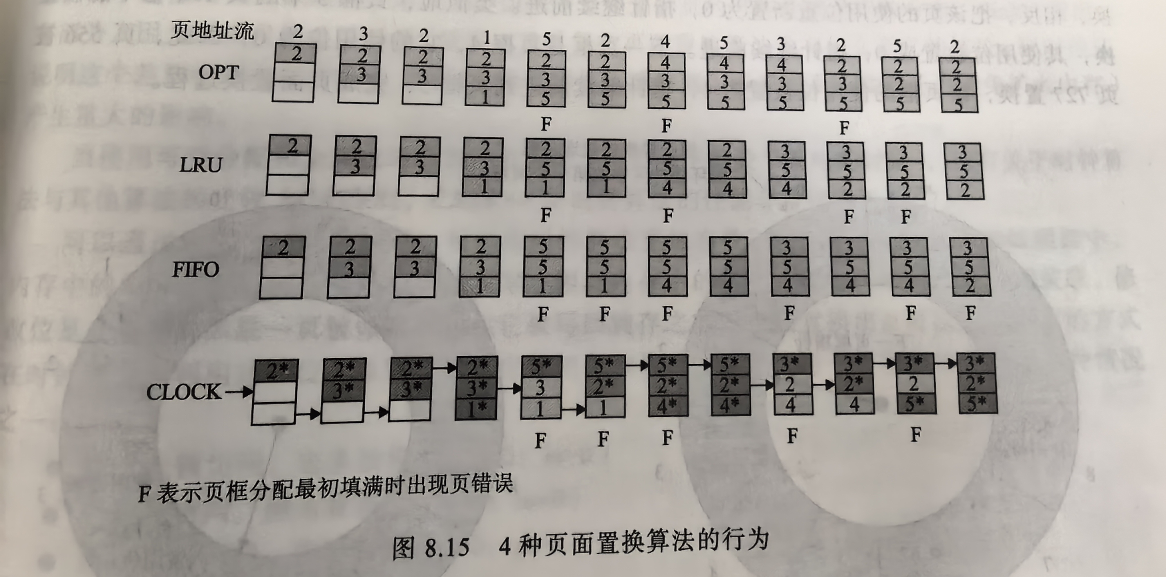 页面置换算法